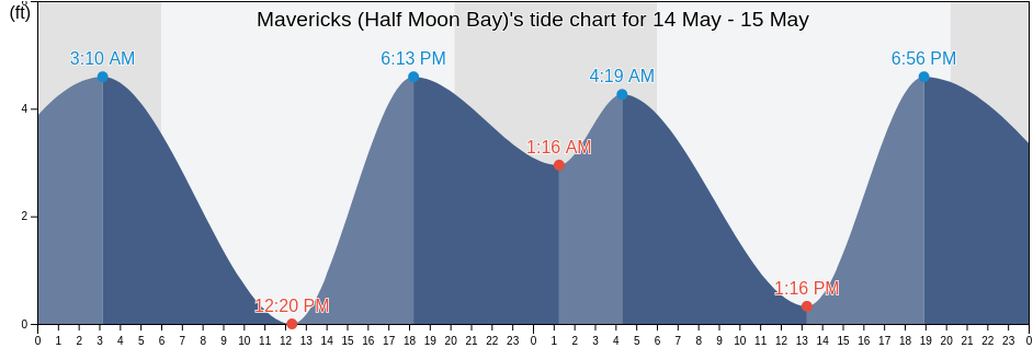 Mavericks (Half Moon Bay), San Mateo County, California, United States tide chart