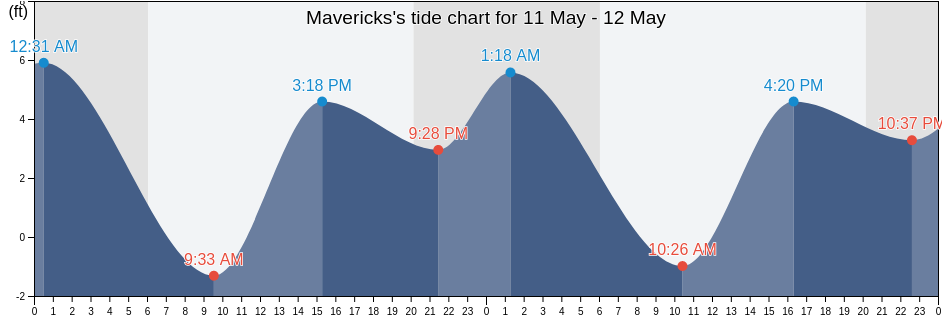 Mavericks, San Mateo County, California, United States tide chart