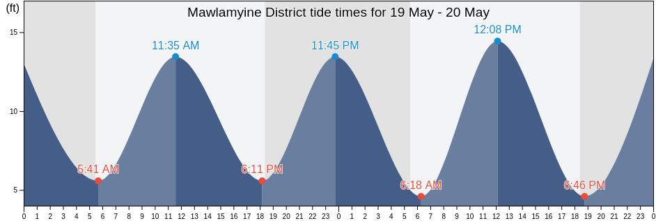 Mawlamyine District, Mon, Myanmar tide chart