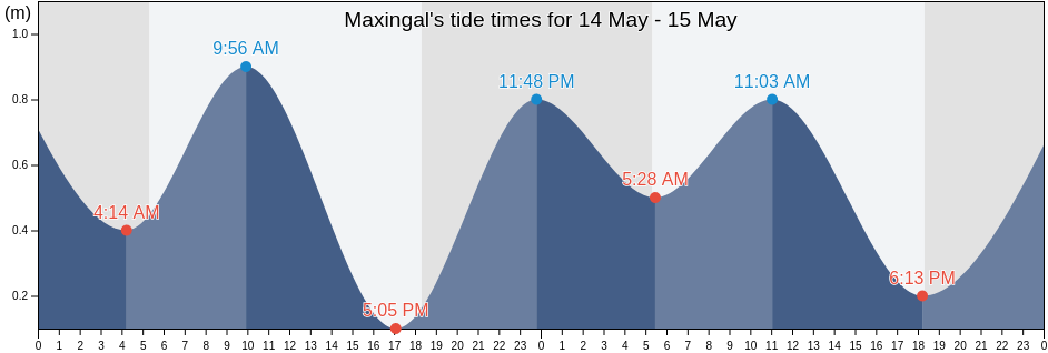 Maxingal, Province of Cagayan, Cagayan Valley, Philippines tide chart