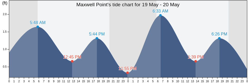 Maxwell Point, Harford County, Maryland, United States tide chart