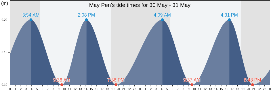 May Pen, May Pen Proper, Clarendon, Jamaica tide chart