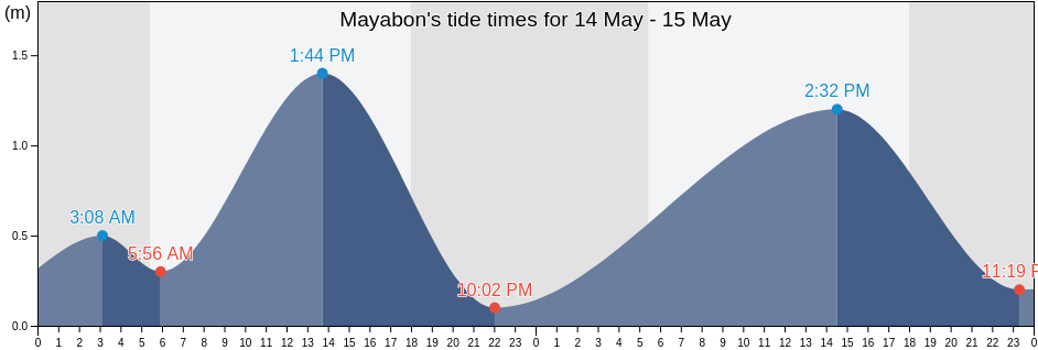 Mayabon, Province of Negros Oriental, Central Visayas, Philippines tide chart