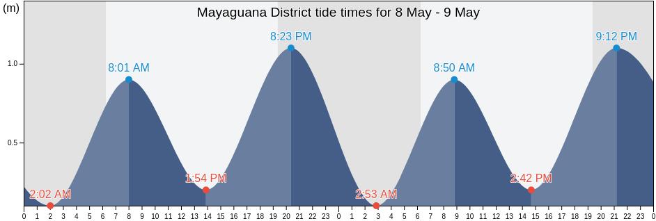 Mayaguana District, Bahamas tide chart