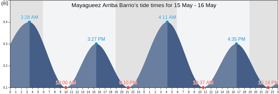 Mayagueez Arriba Barrio, Mayagueez, Puerto Rico tide chart