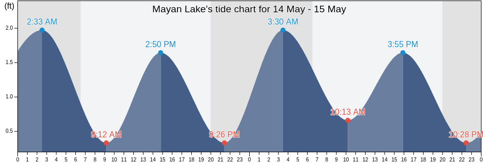 Mayan Lake, Broward County, Florida, United States tide chart