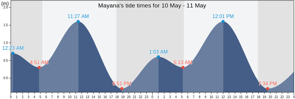 Mayana, Bohol, Central Visayas, Philippines tide chart