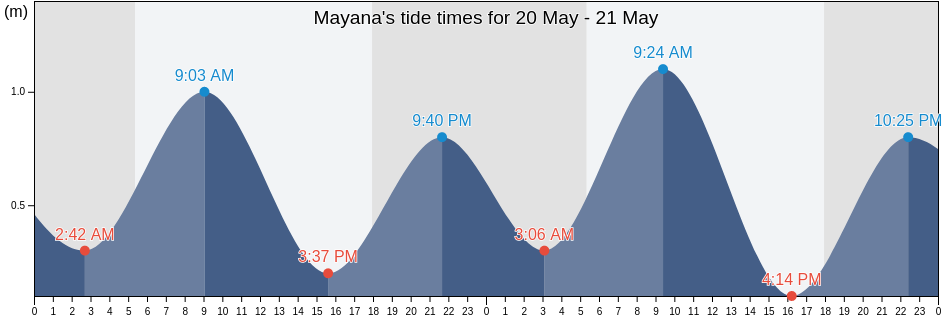 Mayana, Bohol, Central Visayas, Philippines tide chart