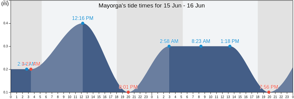 Mayorga, Province of Leyte, Eastern Visayas, Philippines tide chart
