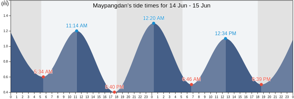 Maypangdan, Province of Eastern Samar, Eastern Visayas, Philippines tide chart