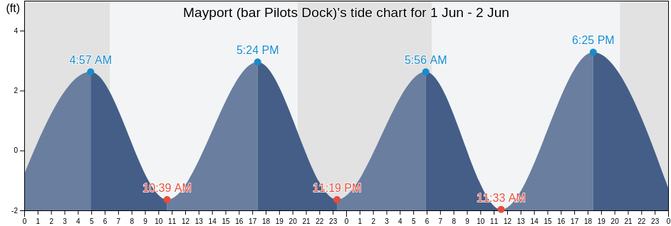 Mayport (bar Pilots Dock), Duval County, Florida, United States tide chart