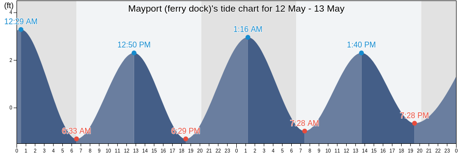 Mayport (ferry dock), Duval County, Florida, United States tide chart
