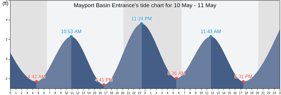 Mayport Basin Entrance, Duval County, Florida, United States tide chart