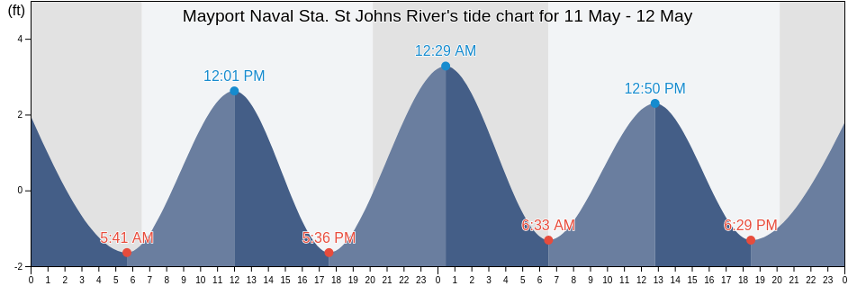 Mayport Naval Sta. St Johns River, Duval County, Florida, United States tide chart