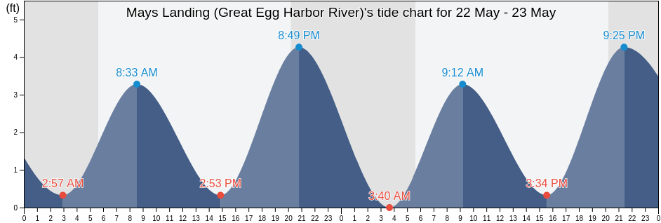Mays Landing (Great Egg Harbor River), Atlantic County, New Jersey, United States tide chart