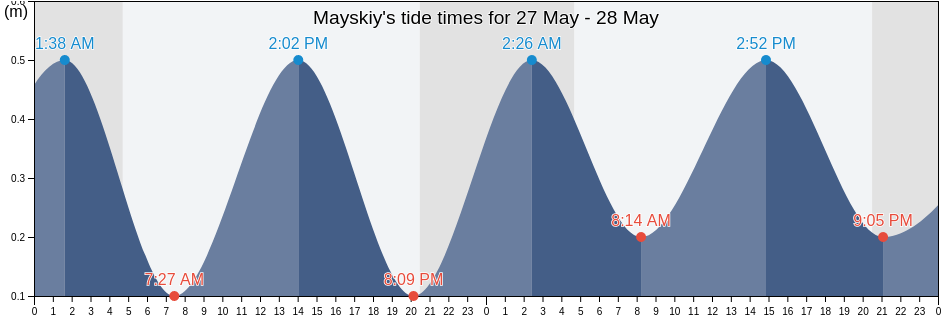 Mayskiy, Khabarovsk, Russia tide chart