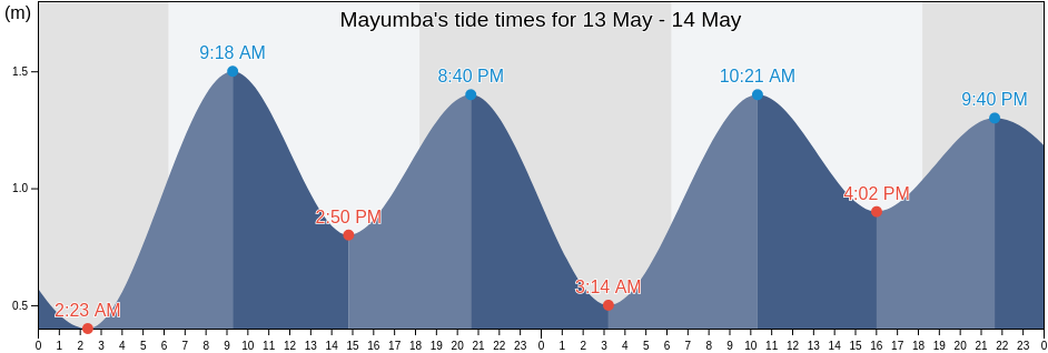 Mayumba, Nyanga, Gabon tide chart