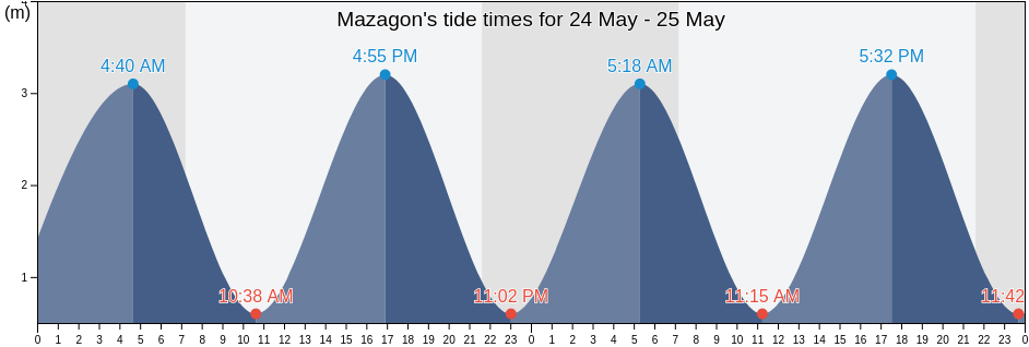 Mazagon, Provincia de Huelva, Andalusia, Spain tide chart