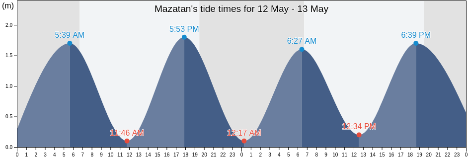 Mazatan, Chiapas, Mexico tide chart