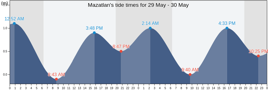 Mazatlan, Sinaloa, Mexico tide chart