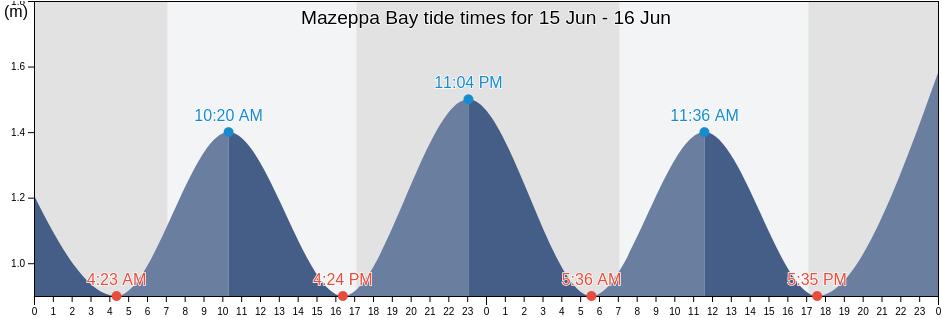 Mazeppa Bay, Buffalo City Metropolitan Municipality, Eastern Cape, South Africa tide chart