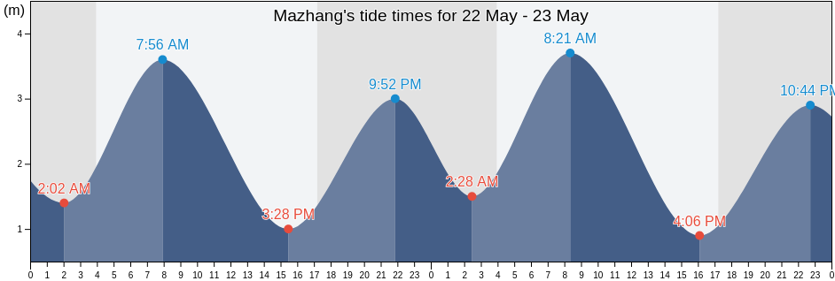 Mazhang, Guangdong, China tide chart