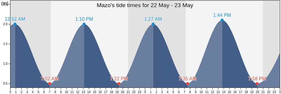 Mazo, Provincia de Santa Cruz de Tenerife, Canary Islands, Spain tide chart