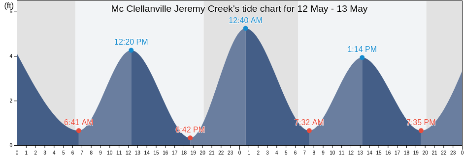 Mc Clellanville Jeremy Creek, Georgetown County, South Carolina, United States tide chart