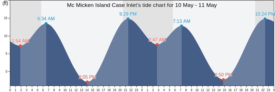 Mc Micken Island Case Inlet, Mason County, Washington, United States tide chart