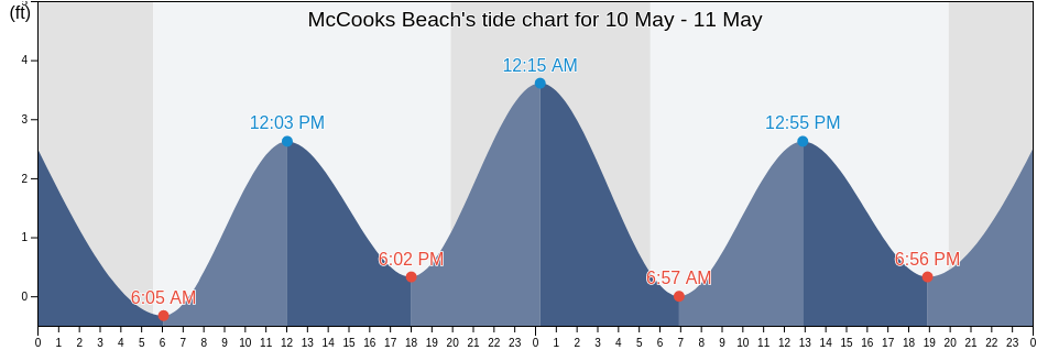 McCooks Beach, New London County, Connecticut, United States tide chart