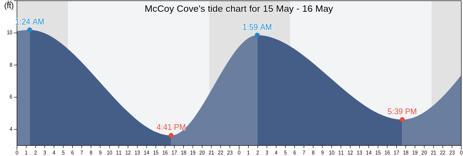 McCoy Cove, San Juan County, Washington, United States tide chart