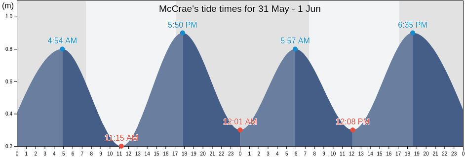 McCrae, Mornington Peninsula, Victoria, Australia tide chart