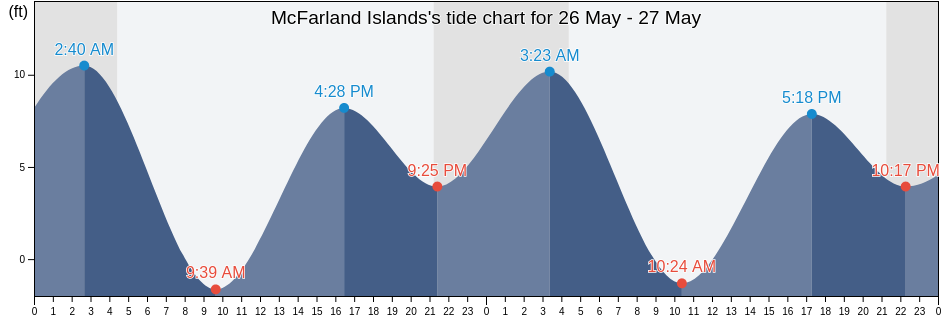 McFarland Islands, Prince of Wales-Hyder Census Area, Alaska, United States tide chart