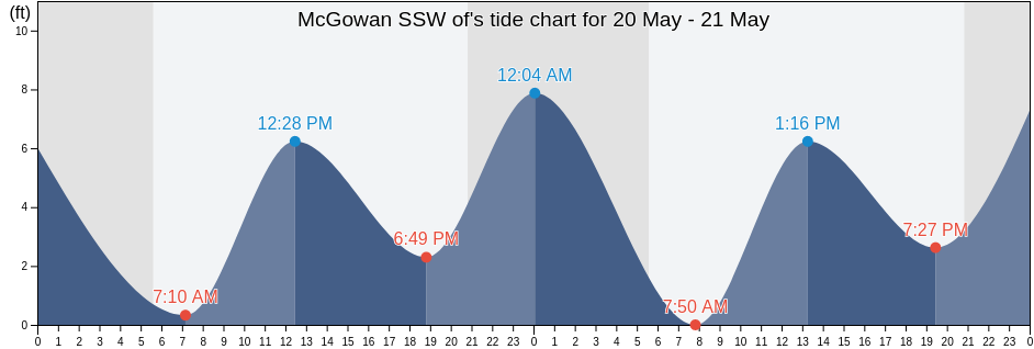 McGowan SSW of, Clatsop County, Oregon, United States tide chart