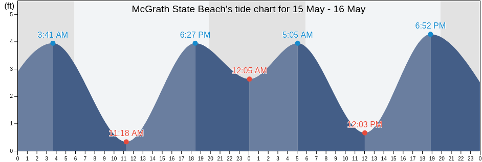 McGrath State Beach, Ventura County, California, United States tide chart