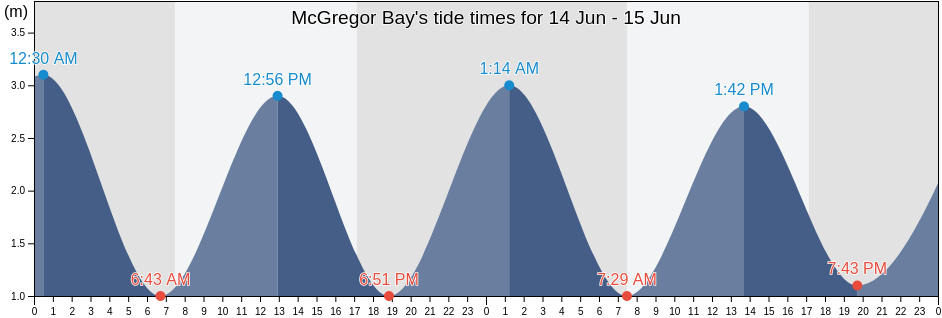 McGregor Bay, Thames-Coromandel District, Waikato, New Zealand tide chart