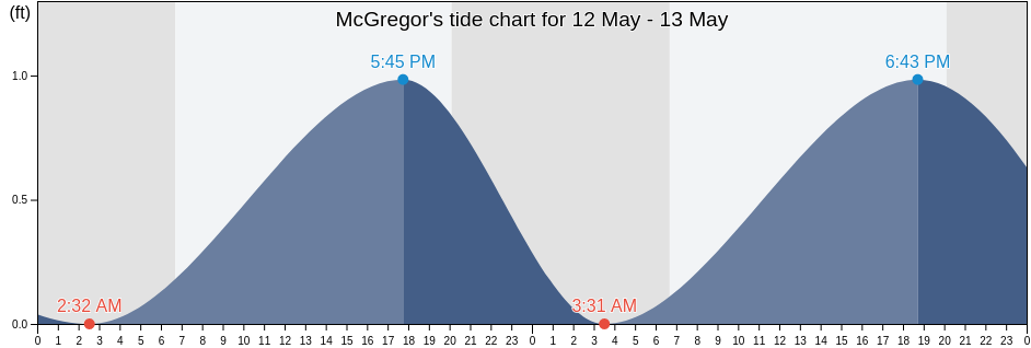 McGregor, Lee County, Florida, United States tide chart