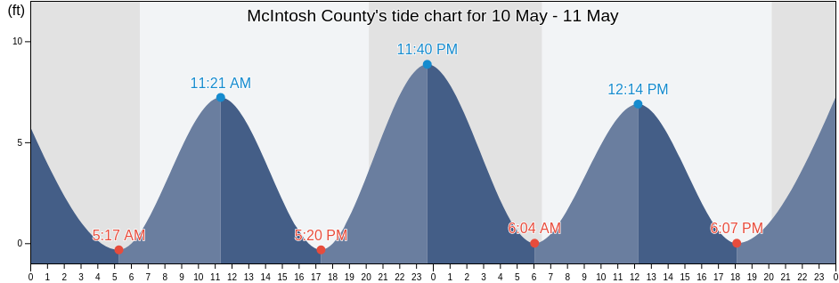 McIntosh County, Georgia, United States tide chart