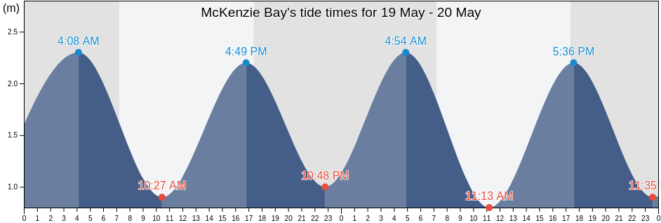 McKenzie Bay, New Zealand tide chart