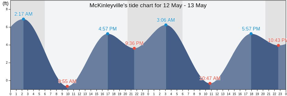 McKinleyville, Humboldt County, California, United States tide chart