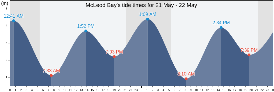 McLeod Bay, British Columbia, Canada tide chart