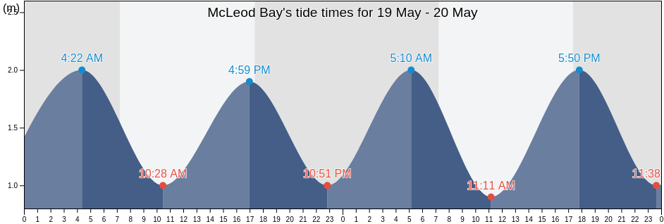McLeod Bay, New Zealand tide chart