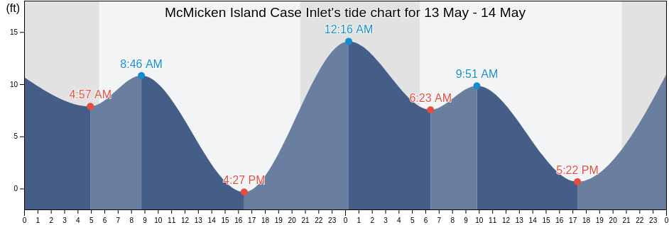McMicken Island Case Inlet, Mason County, Washington, United States tide chart