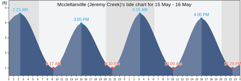 Mcclellanville (Jeremy Creek), Georgetown County, South Carolina, United States tide chart
