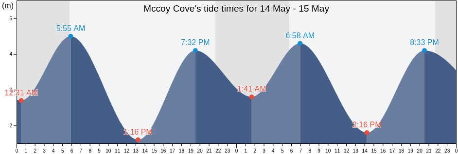 Mccoy Cove, Skeena-Queen Charlotte Regional District, British Columbia, Canada tide chart