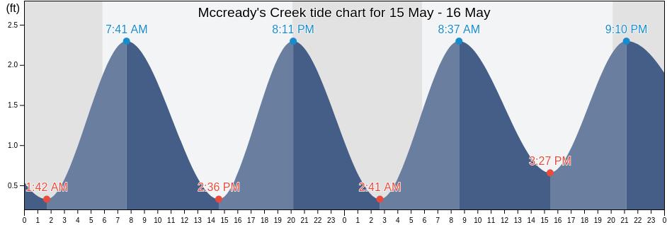 Mccready's Creek, Dorchester County, Maryland, United States tide chart