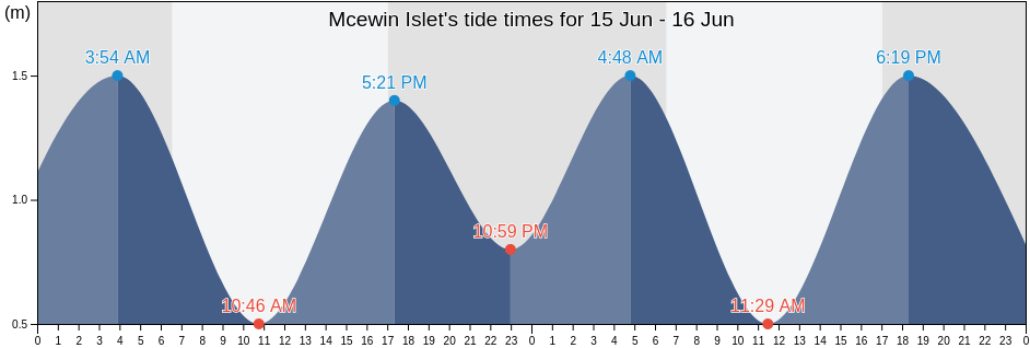 Mcewin Islet, Moreton Bay, Queensland, Australia tide chart
