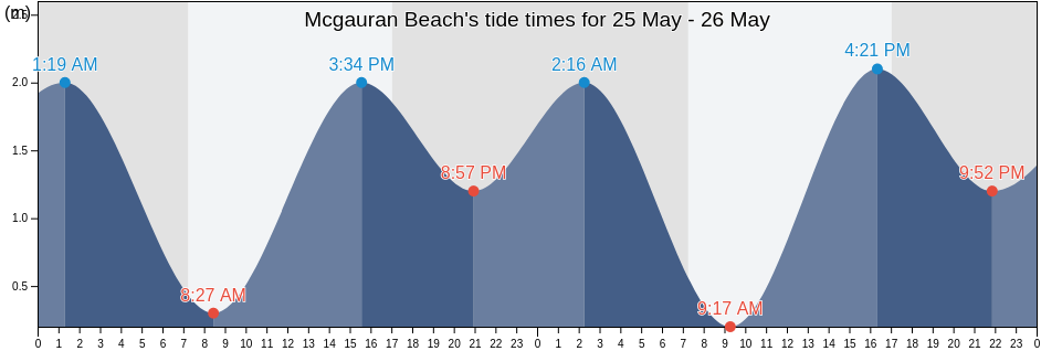 Mcgauran Beach, Wellington, Victoria, Australia tide chart