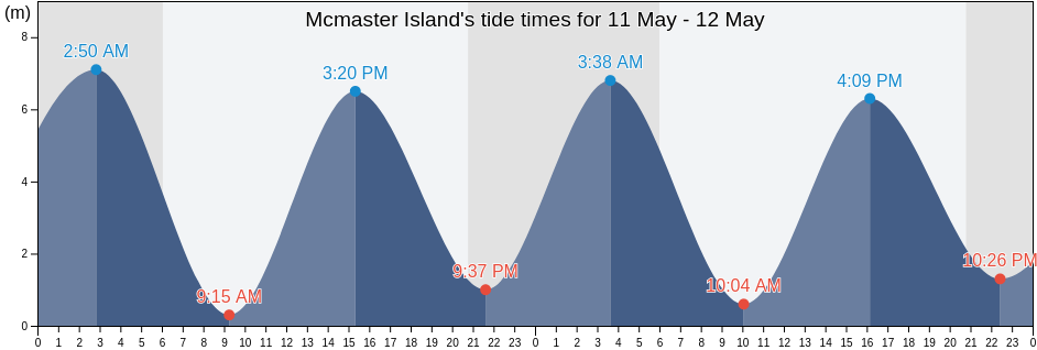 Mcmaster Island, Charlotte County, New Brunswick, Canada tide chart