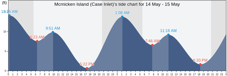 Mcmicken Island (Case Inlet), Mason County, Washington, United States tide chart